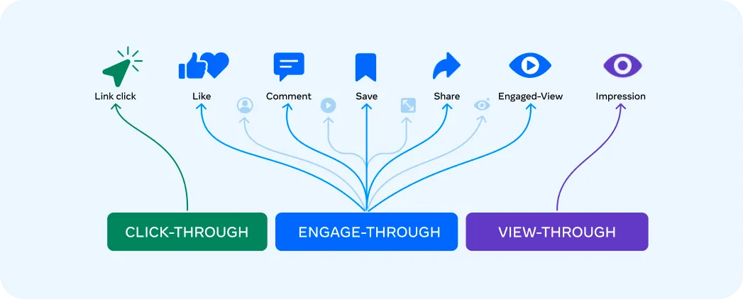 Meta Annoncerer Stor Opdatering: Ny Click Attribution for Bedre Dataindsigt