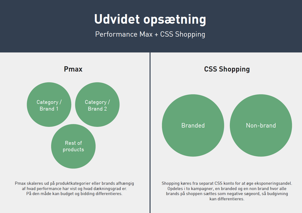 Opnå effektive Google Shopping-kampagner med Performance Max og CSS Shopping