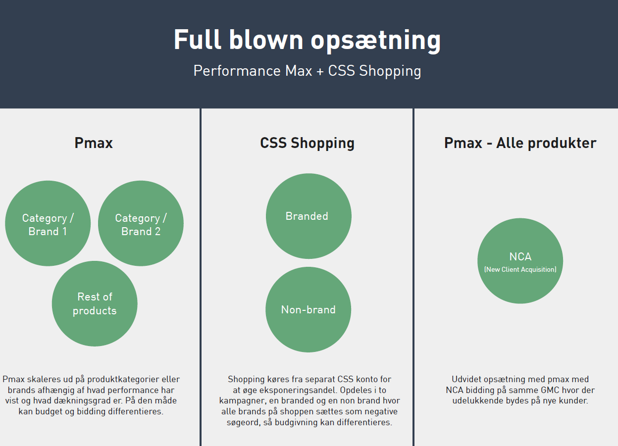 Opnå effektive Google Shopping-kampagner med Performance Max og CSS Shopping