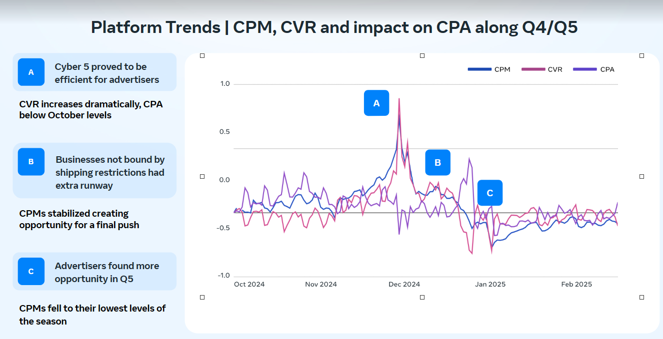 Har du styr på din META-strategi op til højsæsonen? Se METAs ultimative playbook 2025